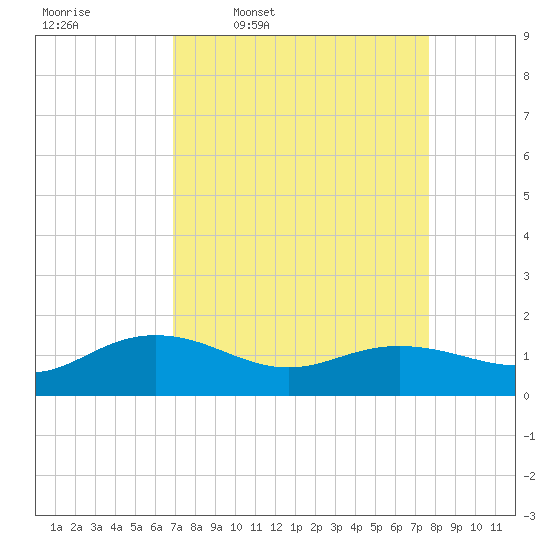 Keysfield tide chart for Tuesday, April 7, 2026