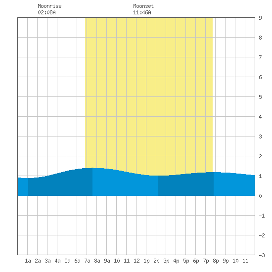 Keysfield tide chart for Thursday, April 9, 2026