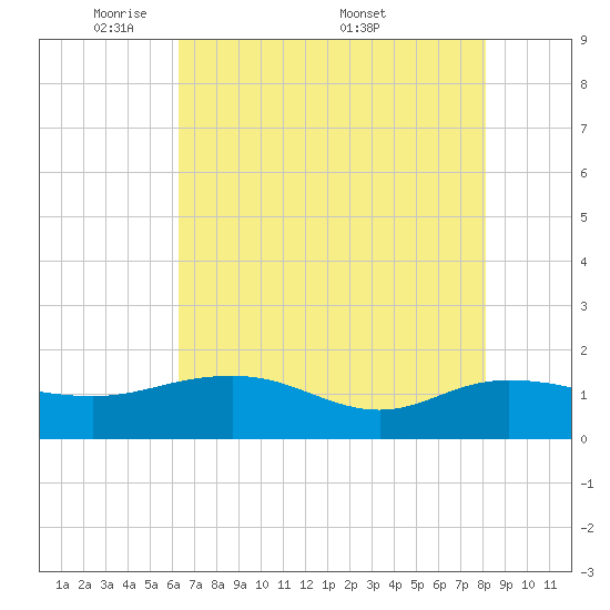 Keysfield tide chart for Sunday, May 10, 2026