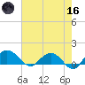 Keysfield tide chart for Saturday, May 16, 2026