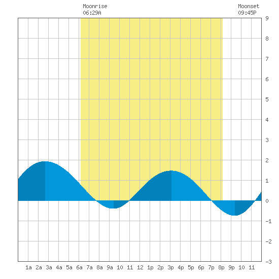 Keysfield tide chart for Sunday, May 17, 2026
