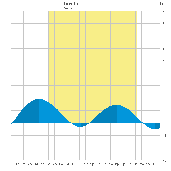 Keysfield tide chart for Tuesday, May 19, 2026