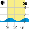 Keysfield tide chart for Saturday, May 23, 2026
