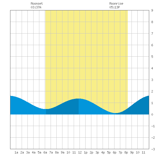 Keysfield tide chart for Wednesday, May 27, 2026