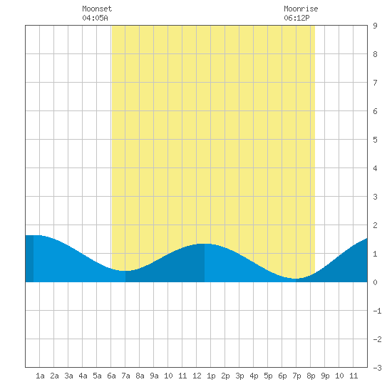 Keysfield tide chart for Thursday, May 28, 2026