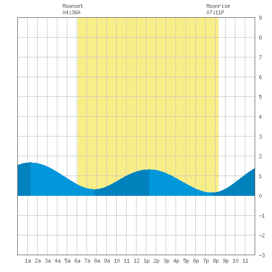 Keysfield tide chart for Friday, May 29, 2026