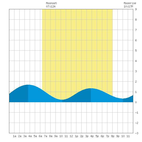 Keysfield tide chart for Sunday, May 3, 2026