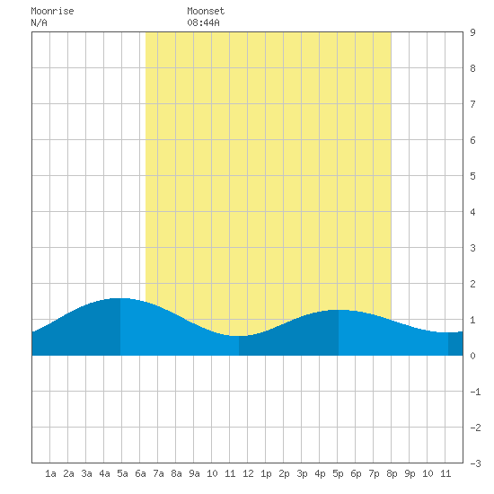Keysfield tide chart for Tuesday, May 5, 2026