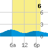 Keysfield tide chart for Wednesday, May 6, 2026