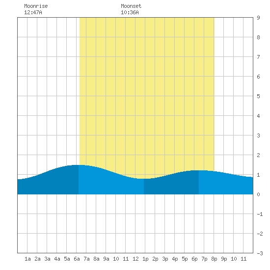 Keysfield tide chart for Thursday, May 7, 2026