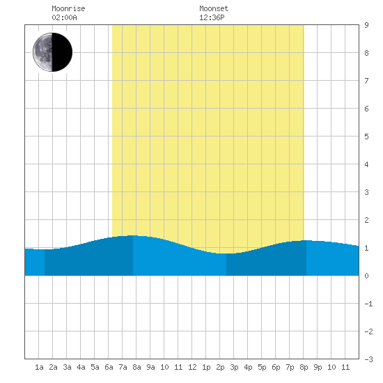 Keysfield tide chart for Saturday, May 9, 2026