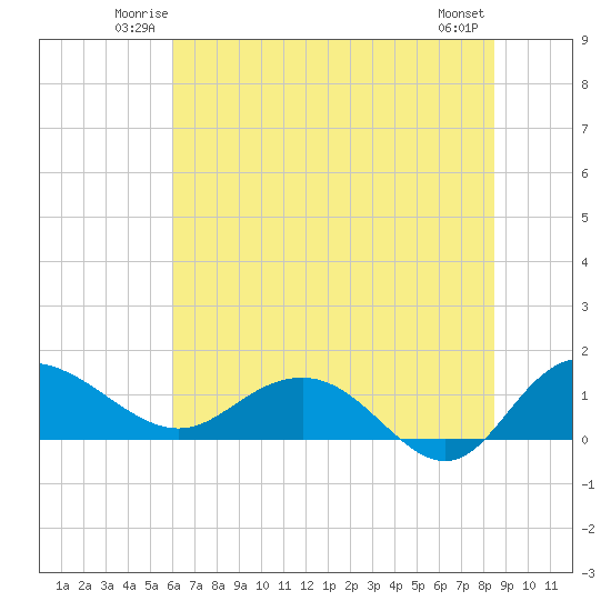 Keysfield tide chart for Friday, June 12, 2026