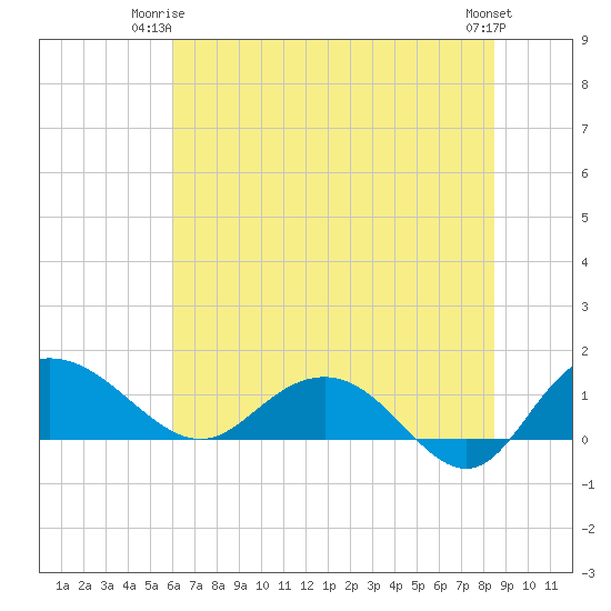 Keysfield tide chart for Saturday, June 13, 2026