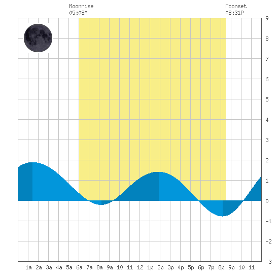 Keysfield tide chart for Sunday, June 14, 2026