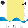 Keysfield tide chart for Sunday, June 14, 2026