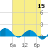 Keysfield tide chart for Monday, June 15, 2026