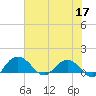Keysfield tide chart for Wednesday, June 17, 2026
