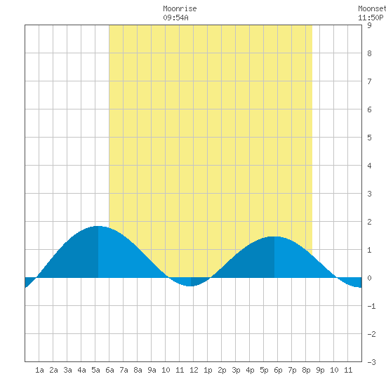 Keysfield tide chart for Thursday, June 18, 2026