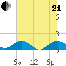 Keysfield tide chart for Sunday, June 21, 2026