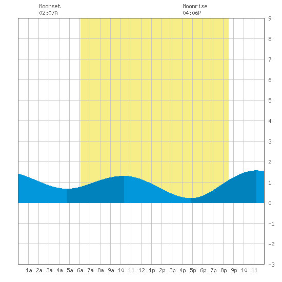 Keysfield tide chart for Wednesday, June 24, 2026