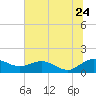 Keysfield tide chart for Wednesday, June 24, 2026