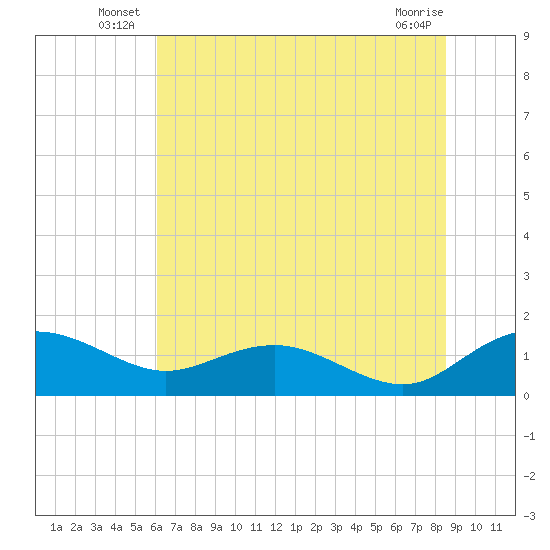 Keysfield tide chart for Friday, June 26, 2026