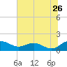 Keysfield tide chart for Friday, June 26, 2026