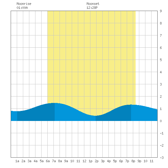 Keysfield tide chart for Sunday, June 7, 2026
