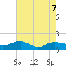 Keysfield tide chart for Sunday, June 7, 2026