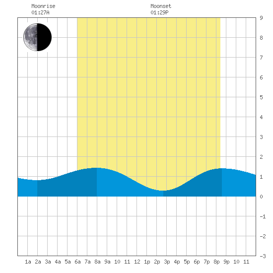 Keysfield tide chart for Monday, June 8, 2026