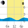 Keysfield tide chart for Monday, June 8, 2026