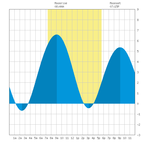 Kiawah Island tide chart for Thursday, January 14, 2021
