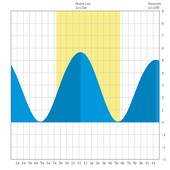 Kiawah Island tide chart for Sunday, January 17, 2021