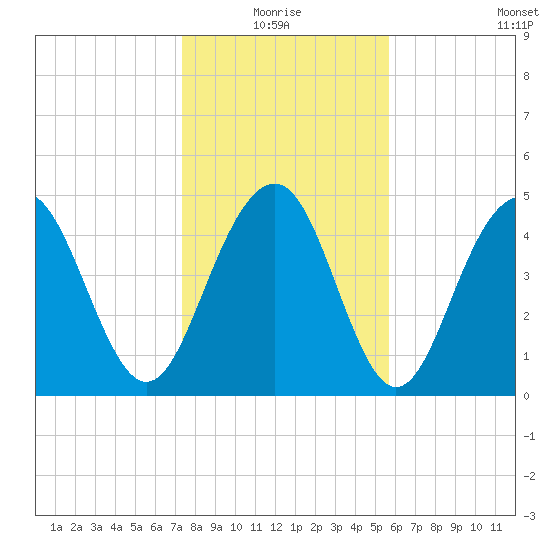 Kiawah Island tide chart for Monday, January 18, 2021
