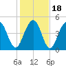 Kiawah Island tide chart for Monday, January 18, 2021