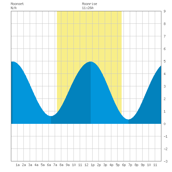 Kiawah Island tide chart for Tuesday, January 19, 2021