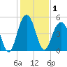 Kiawah Island tide chart for Friday, January 1, 2021