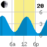 Kiawah Island tide chart for Wednesday, January 20, 2021