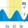 Kiawah Island tide chart for Thursday, January 21, 2021