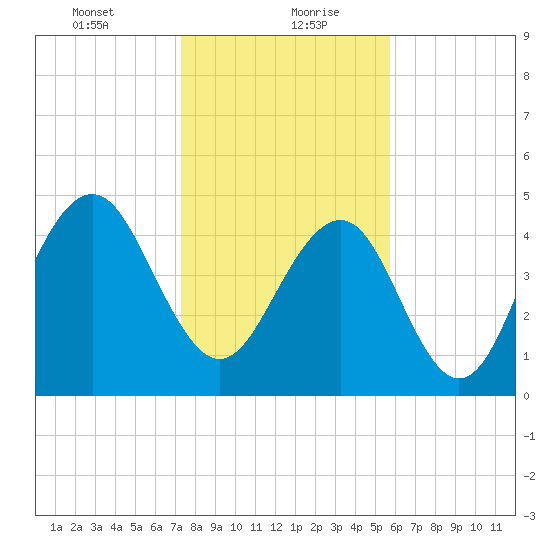 Kiawah Island tide chart for Friday, January 22, 2021