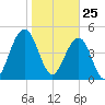 Kiawah Island tide chart for Monday, January 25, 2021