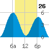 Kiawah Island tide chart for Tuesday, January 26, 2021