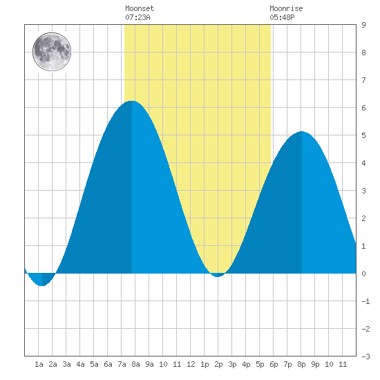 Kiawah Island tide chart for Thursday, January 28, 2021