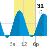 Kiawah Island tide chart for Sunday, January 31, 2021