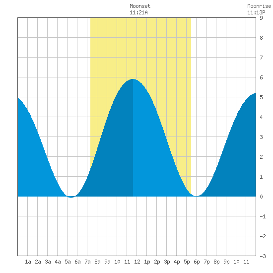 Kiawah Island tide chart for Monday, January 4, 2021