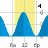 Kiawah Island tide chart for Monday, January 4, 2021