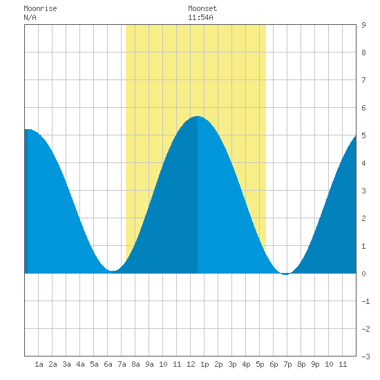 Kiawah Island tide chart for Tuesday, January 5, 2021