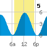 Kiawah Island tide chart for Tuesday, January 5, 2021