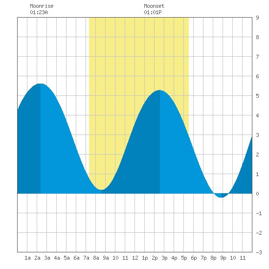 Kiawah Island tide chart for Thursday, January 7, 2021