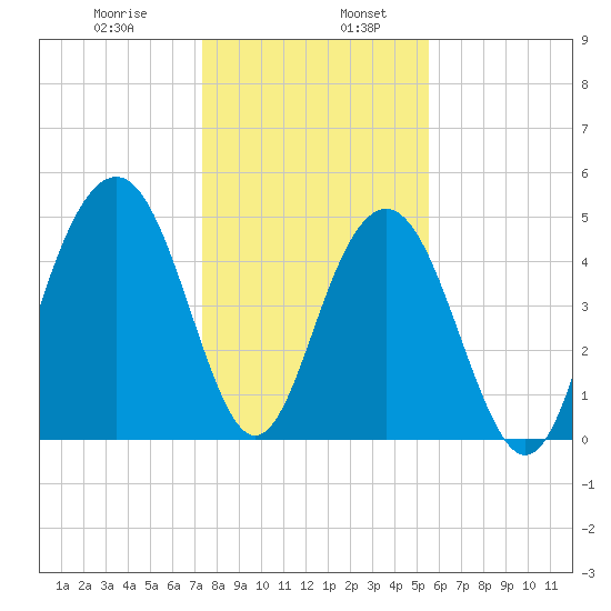 Kiawah Island tide chart for Friday, January 8, 2021